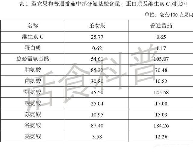 圣女果和西红柿是什么关系?营养成分要比西红