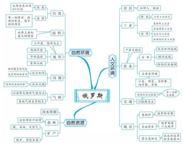 退休教师直言: 初中地理想考高分? 吃透这20组