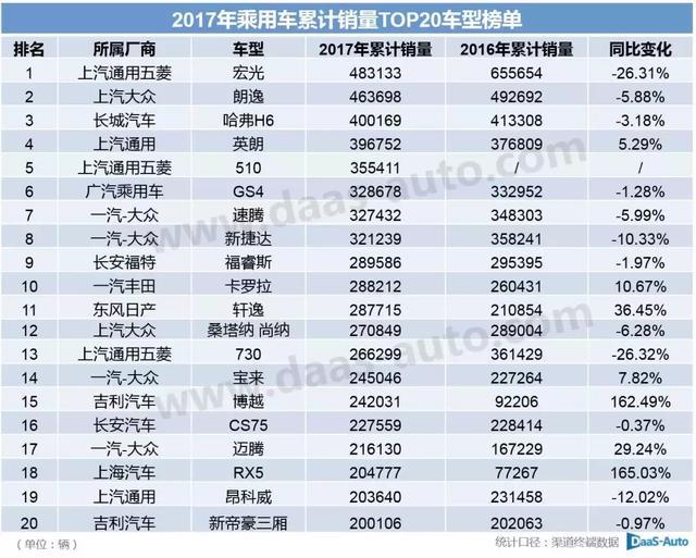 赶紧收藏! 2017年乘用车年度销量排行榜出来了