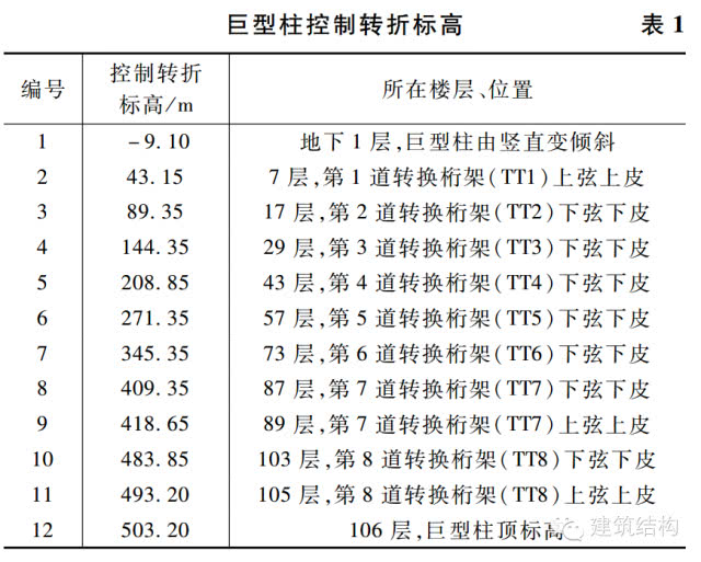 528米！108层！北京第一高楼中国尊设计、施工全方位超详解析！