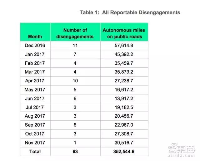 2017全球自动驾驶成绩单：谷歌最强特斯拉交白卷，百度首上榜！