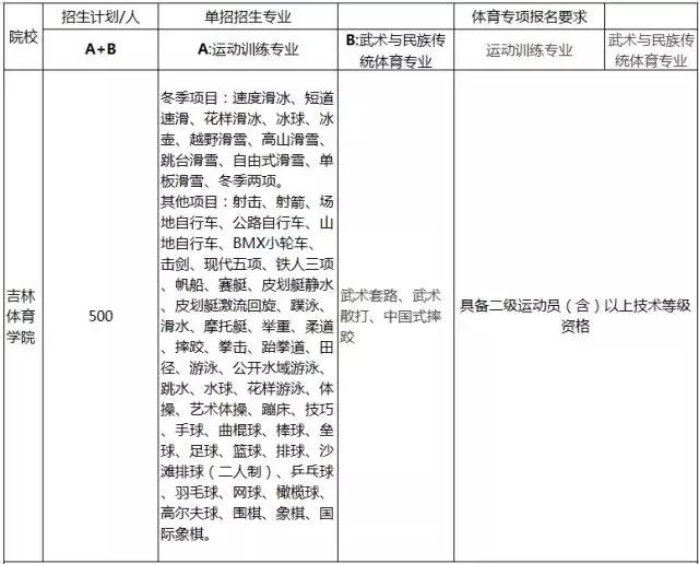 划重点啦!2018年体育单招招生简章要点汇总