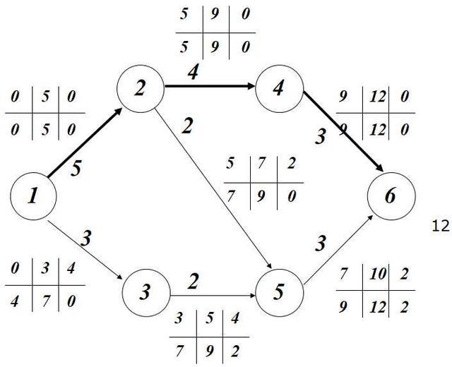 双代号网络图的计算