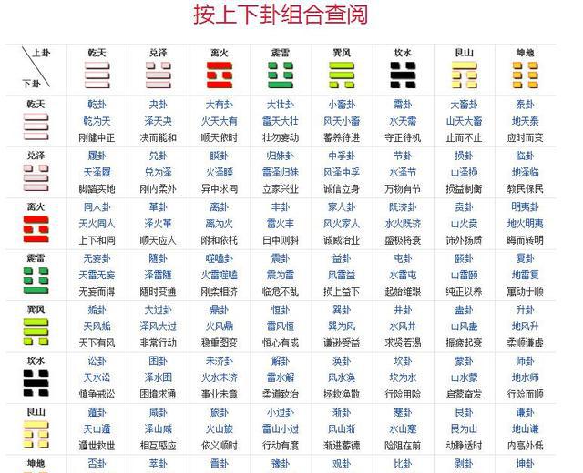 六爻预测之六十四卦