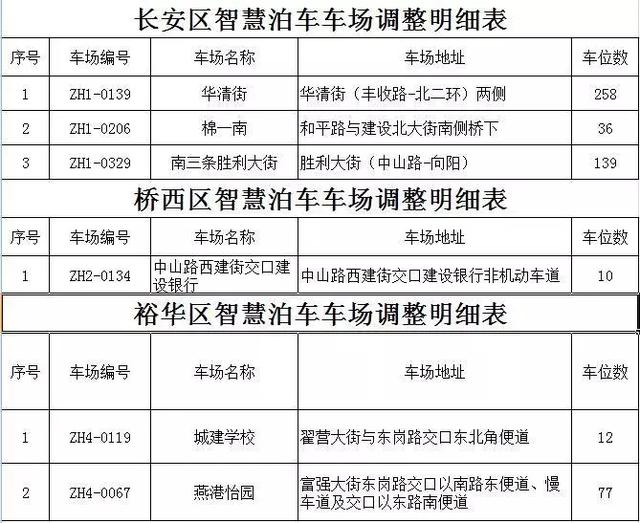 石家庄新增90个智慧泊车停车场 地点看这里!