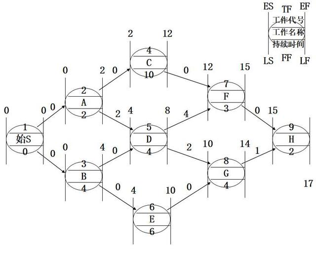 单代号网络图讲解