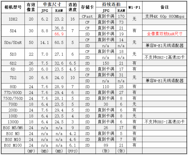 佳能相机如何选择存储卡