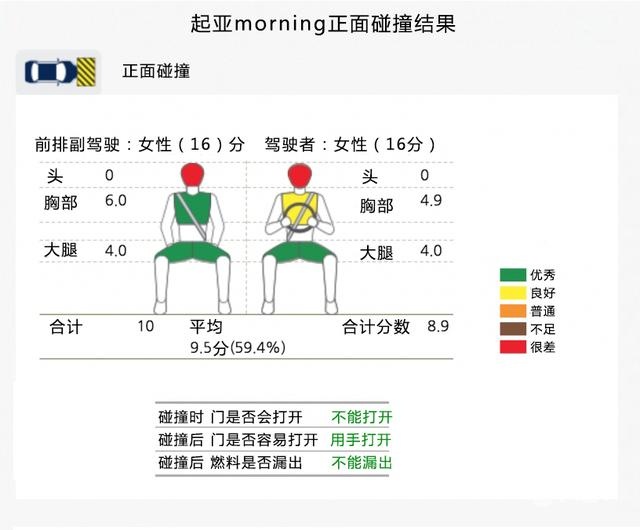 微型车为何做不到五星安全？