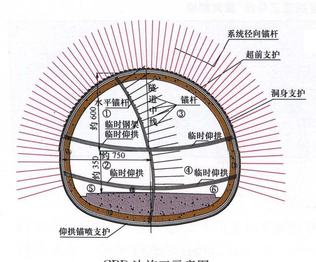 隧道施工CD法与CRD法的区别