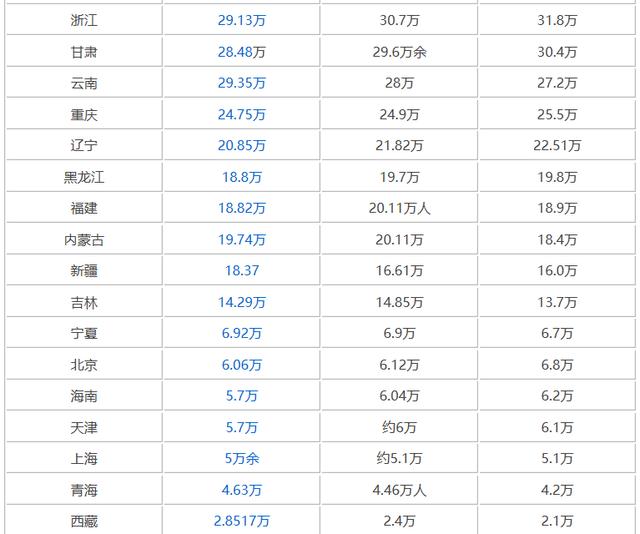 2017全国各省一本上线人数和录取率大比拼,看