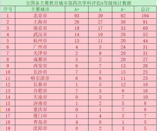 学科评估公布,我国各城市A级学科数量排名,杭