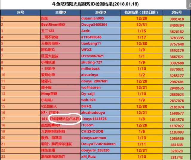 斗鱼自己封禁了23名开挂吃鸡主播,名单里没有
