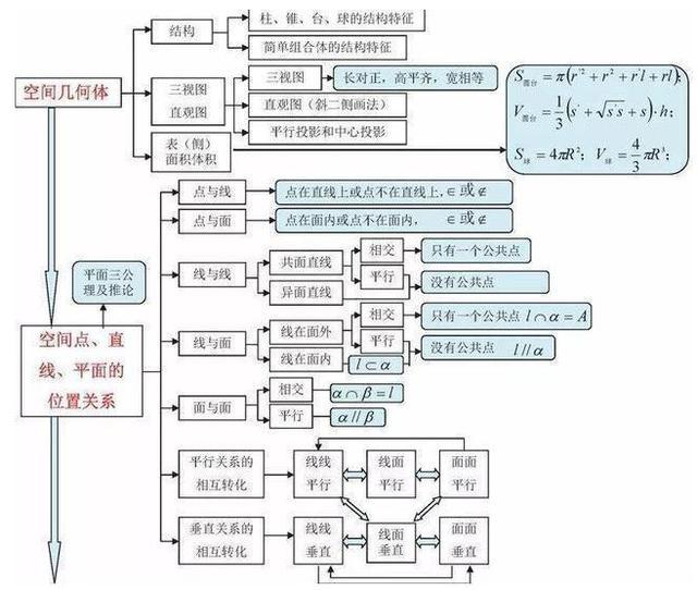 学霸就是不一样! 把高中数学全整理成“一张图”, 1天背完3年考点