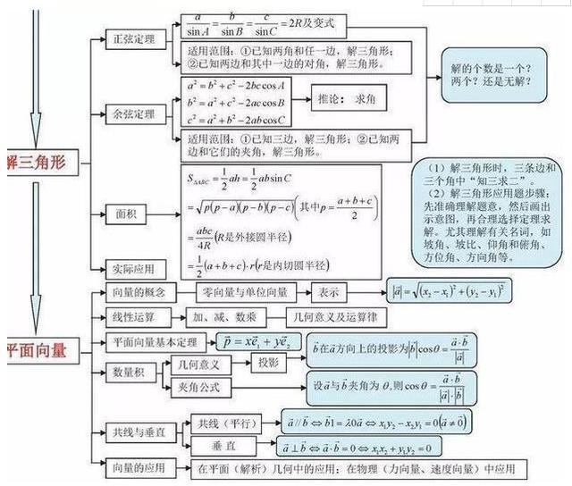 学霸就是不一样! 把高中数学全整理成“一张图”, 1天背完3年考点