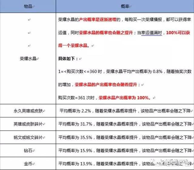 王者荣耀里抽取武则天大概多少钱？