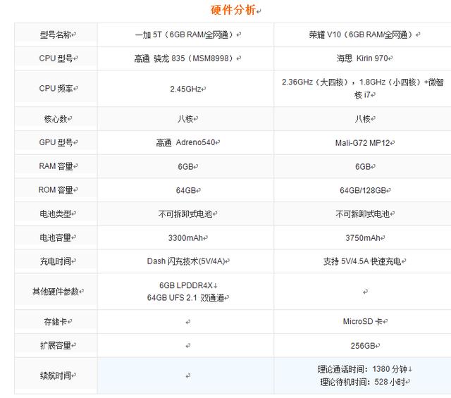 一加5t和荣耀v10详细参数对比,你来说说谁是最强者|荣耀|参数|手机