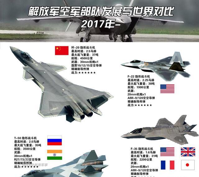 歼20战机向世人证明,中国空军已经跻身世界最先进行列!