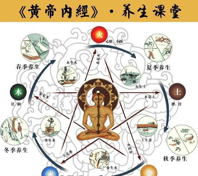 黄帝内经素问,上古天真论篇!