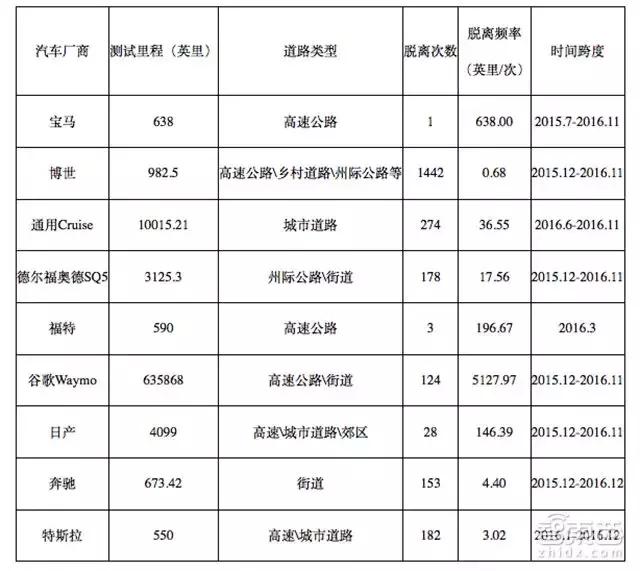 2017全球自动驾驶成绩单：谷歌最强特斯拉交白卷，百度首上榜！