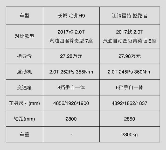 20万左右买中型SUV，据称就这一台可以跟哈弗H9抗衡！