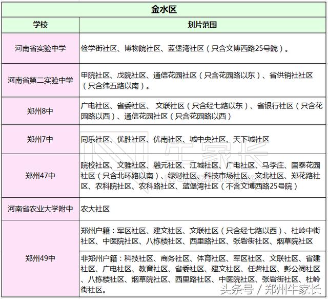 初中!郑州a初中v初中事项划片重磅及重要初中汇东至县范围图片