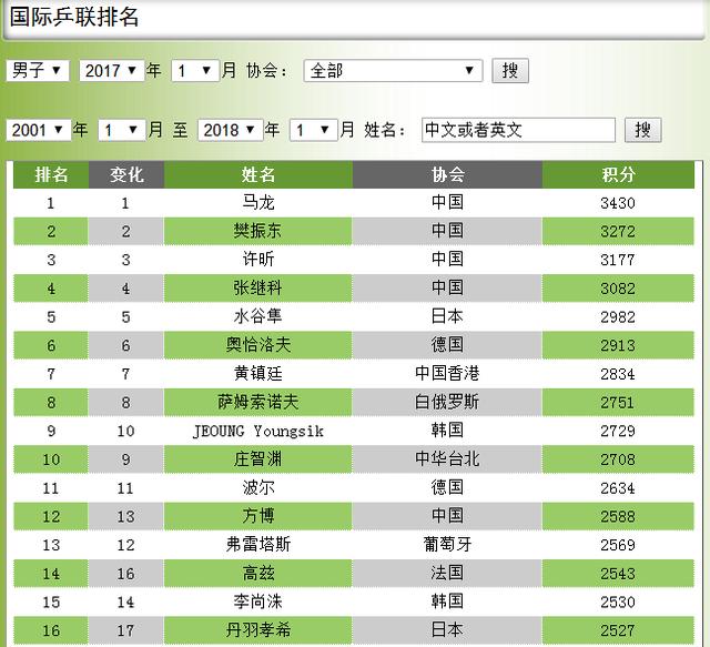 2018,国乒加油--男子乒乓球历年世界排名变化
