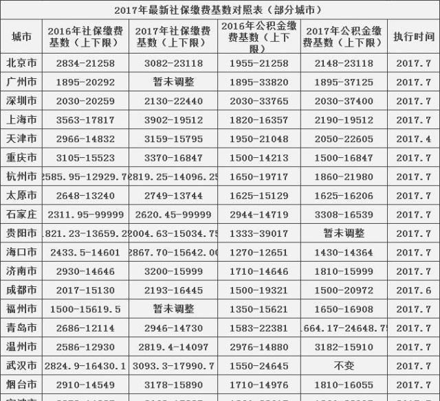 2017年7月各大城市社保缴费基数表出炉!