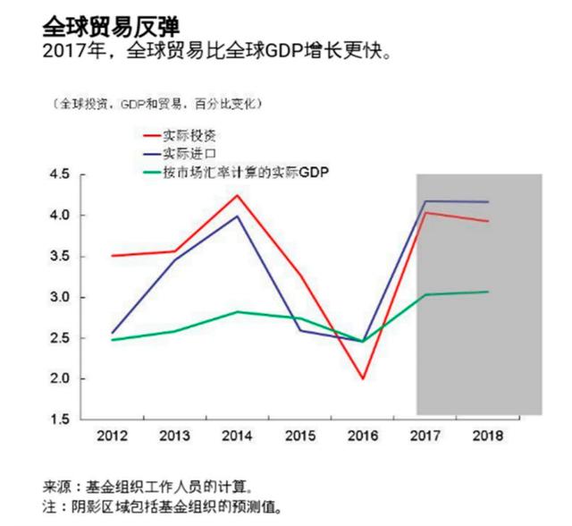 五张图表高度概括全球经济