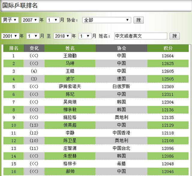 2018,国乒加油--男子乒乓球历年世界排名变化