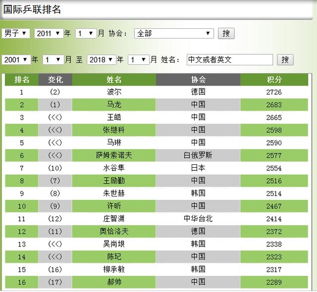 2018,国乒加油--男子乒乓球历年世界排名变化