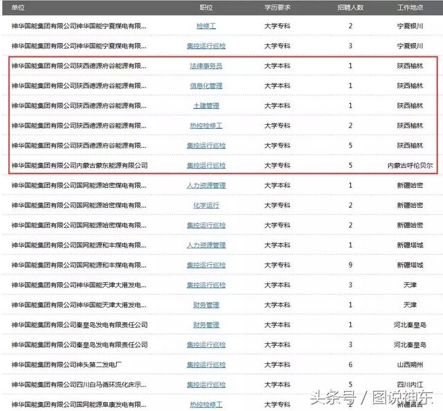 神朔,包神,神东电力等公司招聘2018年应届毕业生!找工作速看!图片