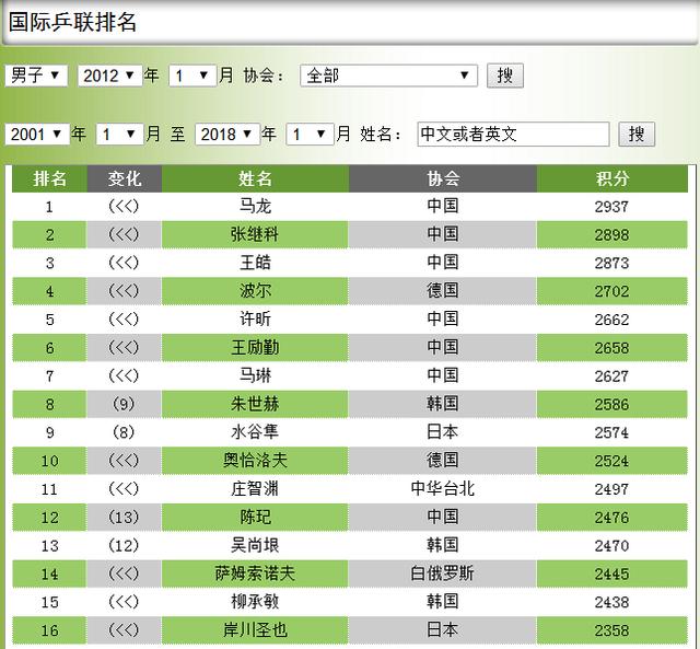 2018,国乒加油--男子乒乓球历年世界排名变化