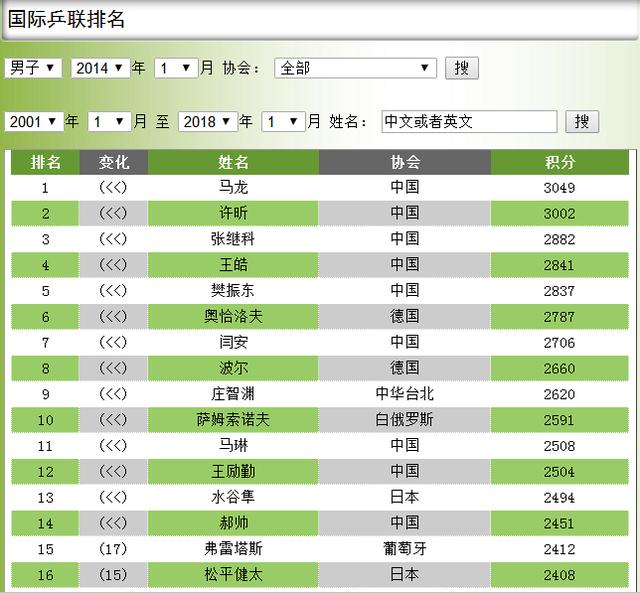 2018,国乒加油--男子乒乓球历年世界排名变化