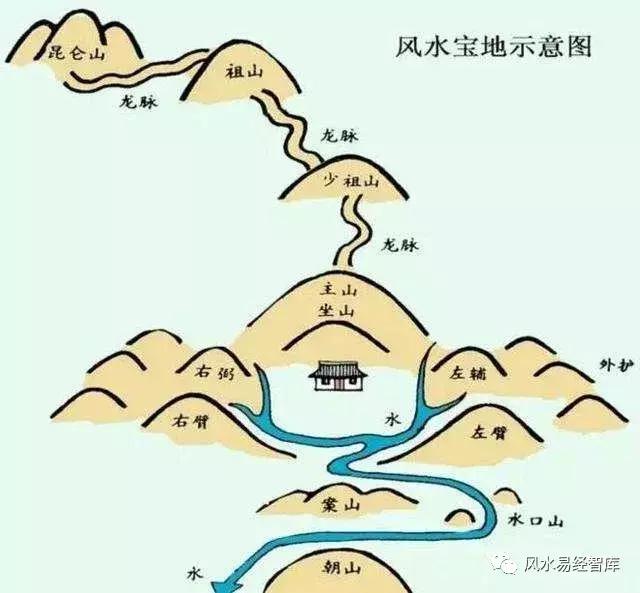 学习风水知识的基本内容, 认识理气, 三元九运, 五行之生克, 八卦, 河图, 洛书从这里开始