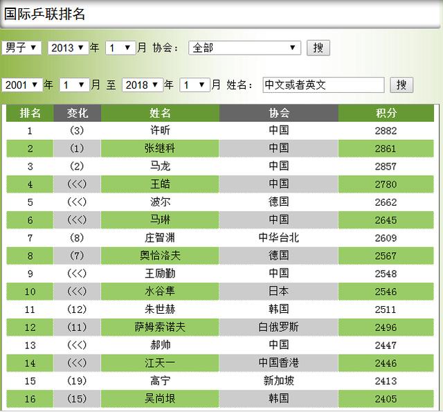 2018,国乒加油--男子乒乓球历年世界排名变化