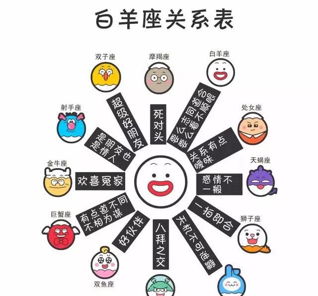 十二星座的人际关系表来看看你们的关系如何