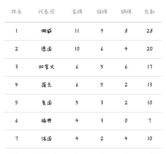 高亭宇创造历史 奖牌榜远远落后韩日,文章最后有温馨提示哦