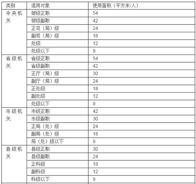 附《干部级别面积对照表》