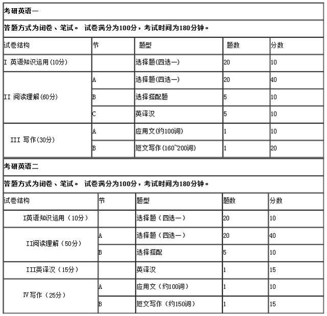 19考研英语:七张表格快速了解备考常识