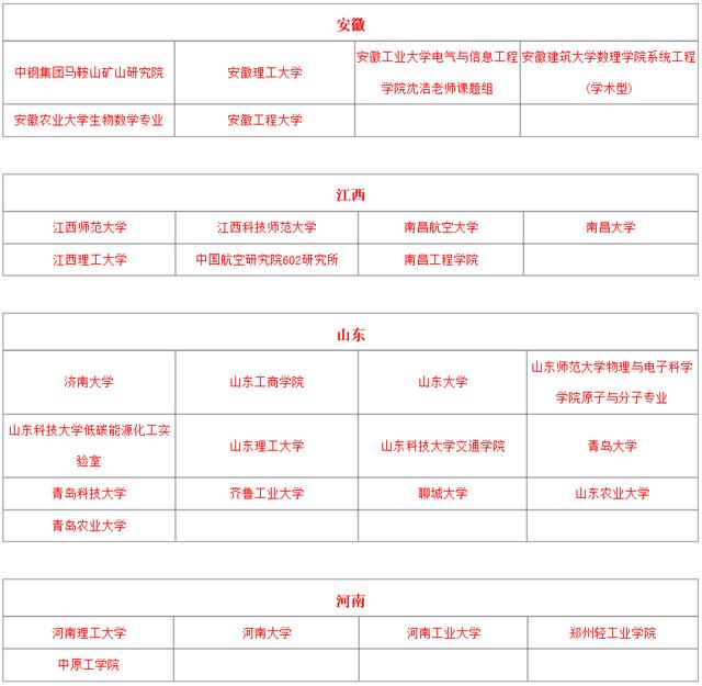 2018年各省考研院校调剂信息大汇总,这是今年