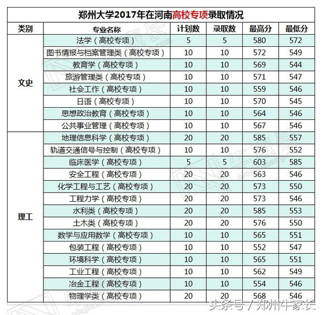 2017年郑州大学在河南各批次专业录取分数，附2018位次走向分析！