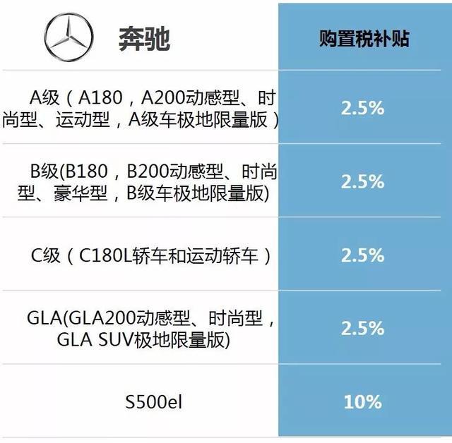 威尔森：超详尽丨购置税优惠退坡，各厂商又有何对策？