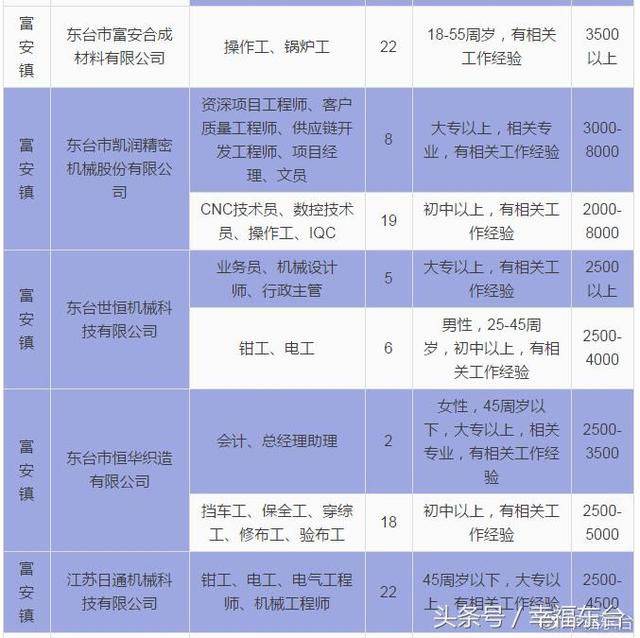 最高月薪9千!东台2018年春节大型招聘会岗位