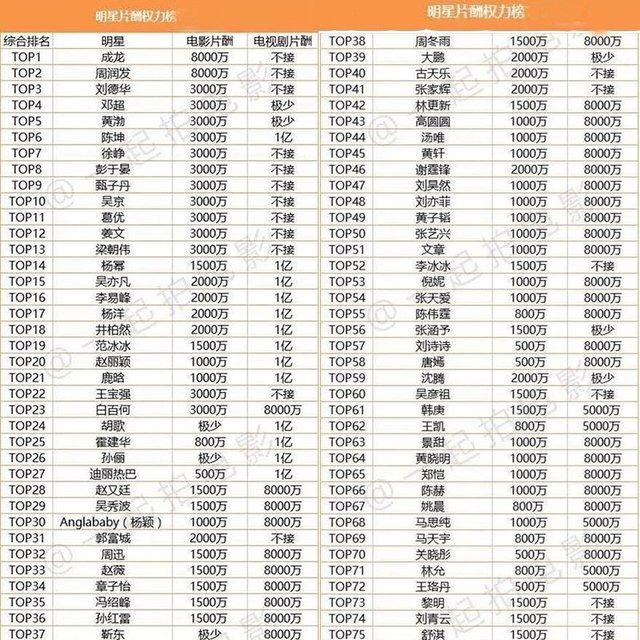 片酬排名_百家姓排名图片