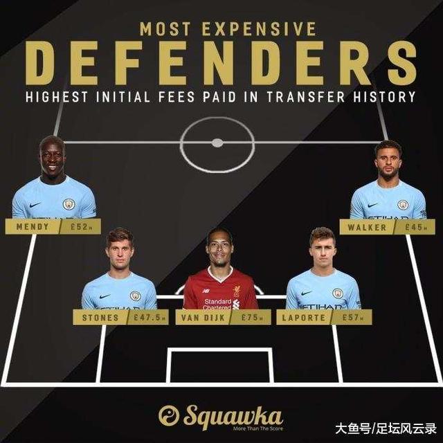 世界足坛最贵五大后卫诞生,曼城瓜迪奥拉一人