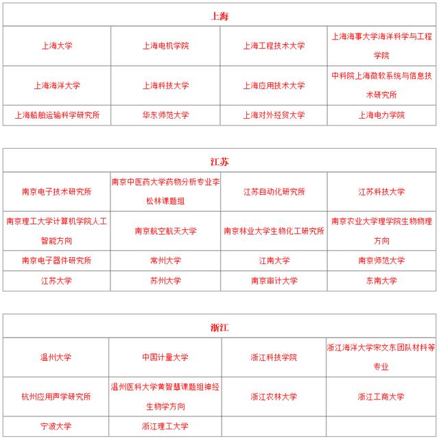 2018年各省考研院校调剂信息大汇总,这是今年