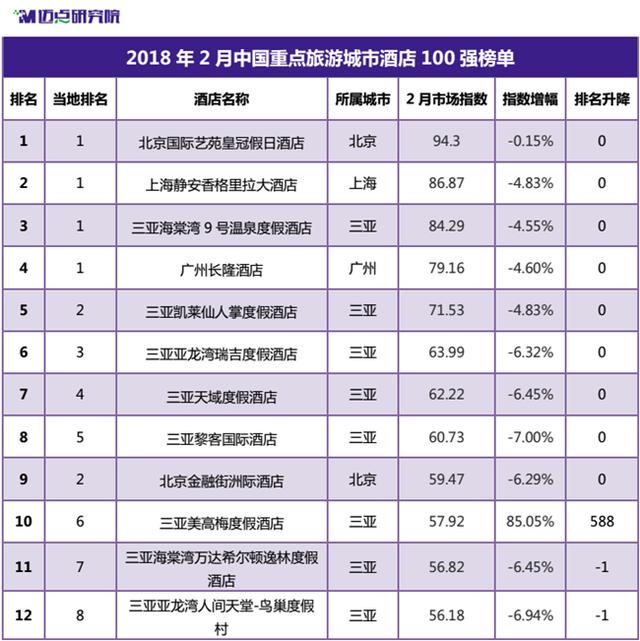 2018年2月中国重点旅游城市100强榜单发布