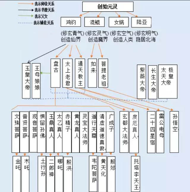 中国神仙体系完整综述!最厉害的不是鸿钧老祖,也不是