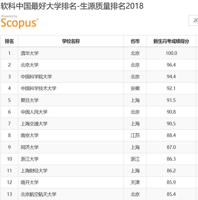 2018年中国重点高校生源质量排名，完全依据新生高考成绩！！
