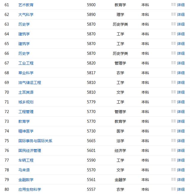 大学毕业5年后薪酬排名,看专业前景,来看看你